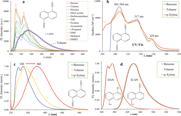 Aromatic pi-complexation of 1,5-diisocyanonaphthalene with benzene derivatives