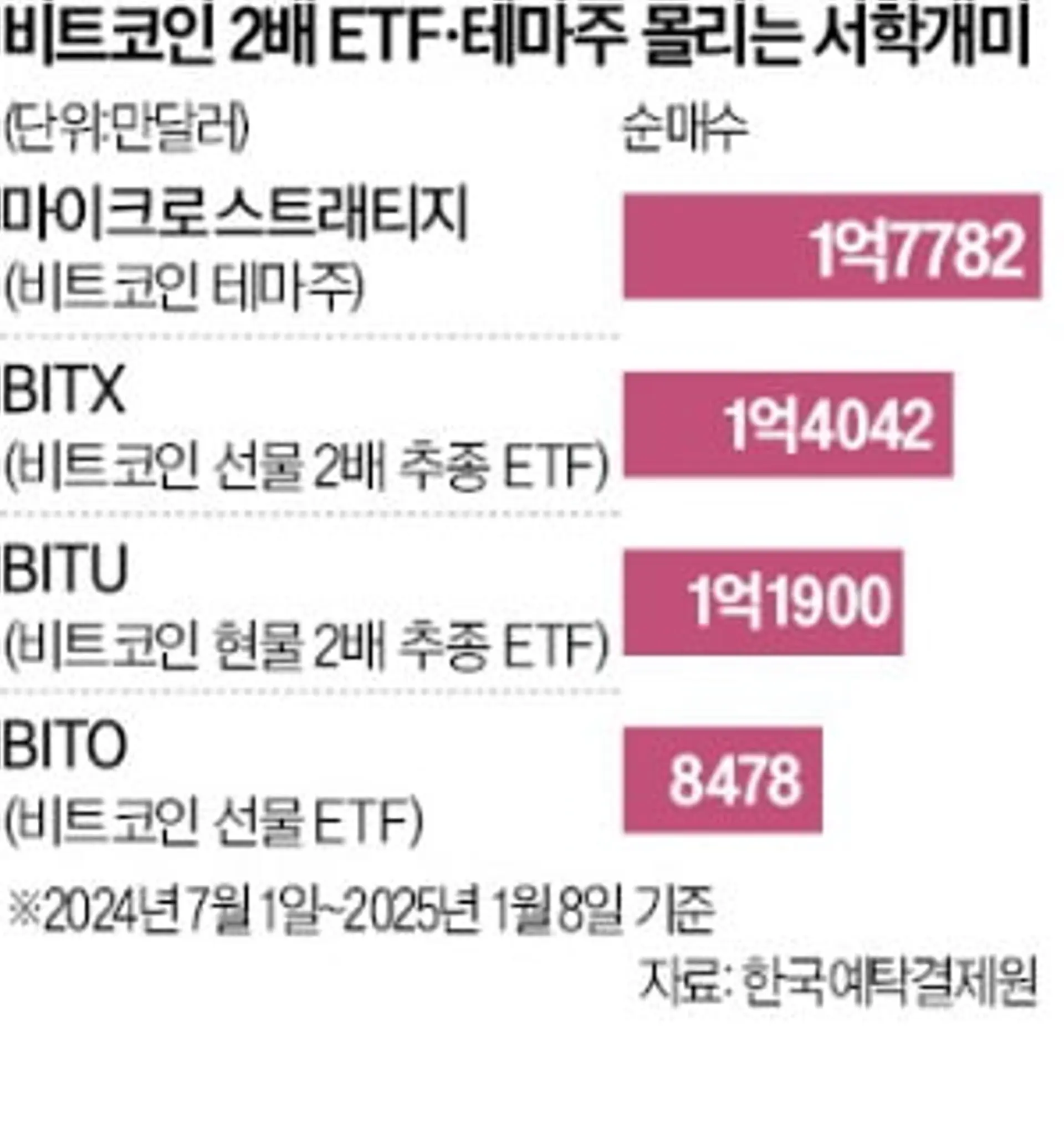 As Domestic Investment Stalls… Korean Investors Flock to U.S. Bitcoin Themed Stocks and Derivatives