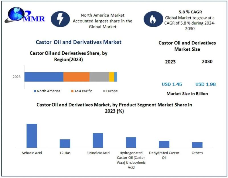 Castor Oil and Derivatives Market to Reach USD 1.98 Billion