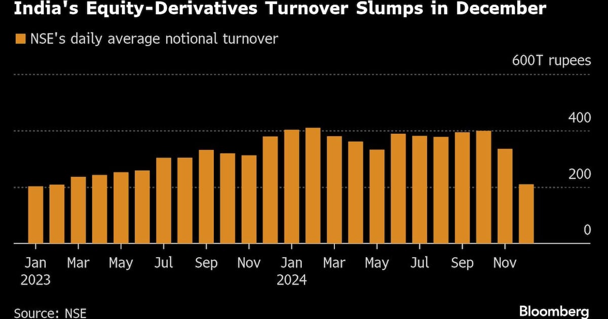 Derivatives Trading Sinks 38% on Main Indian Bourse as Curbs Hit