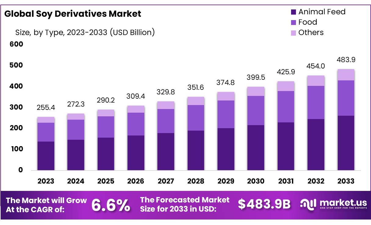 Soy Derivatives Market Size, Share